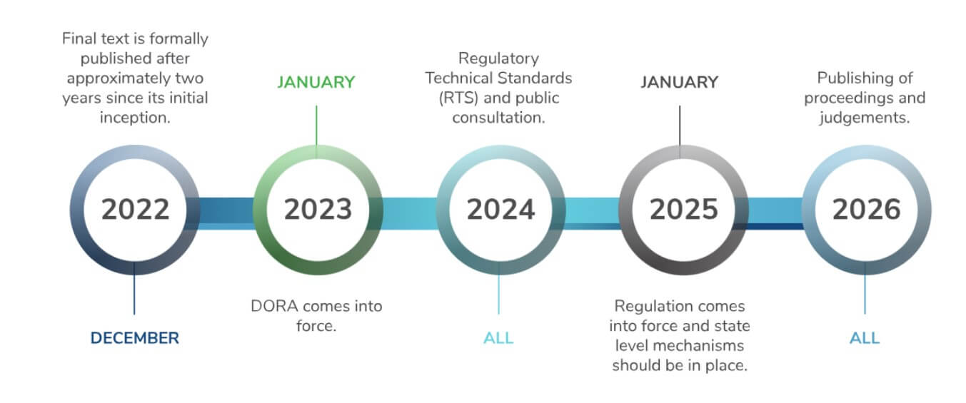 DORA Implementation timeline