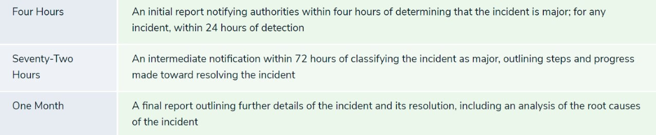 Content and timelines for reporting 