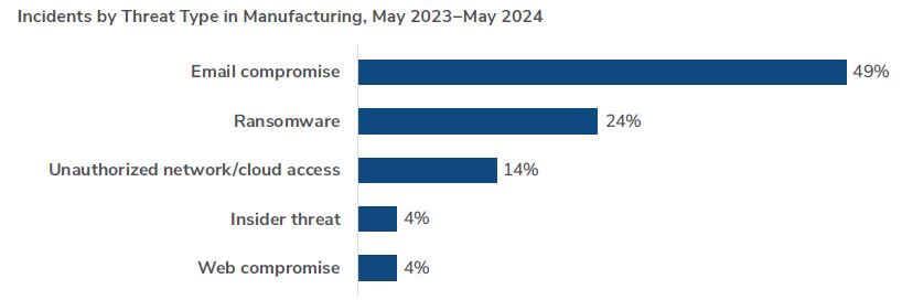 Incident by Threat Type in Manufacturing 23 -24