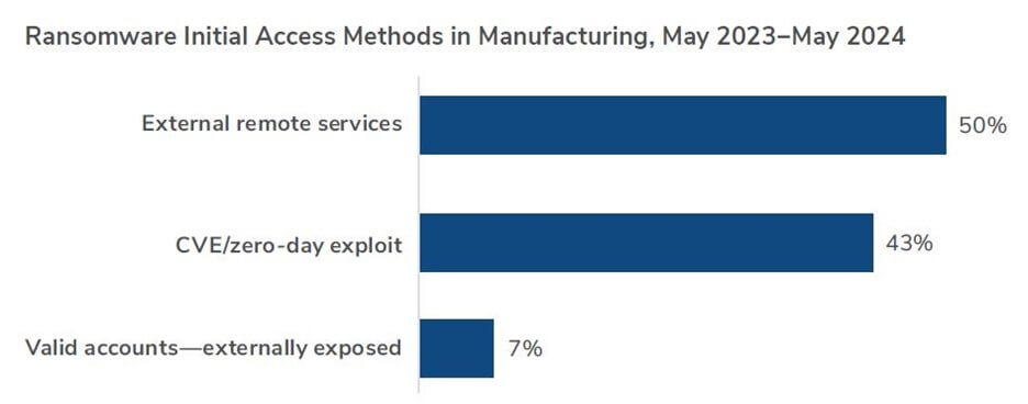 Ransomware Initial Access Method in Manufacturing May 23 - May 24